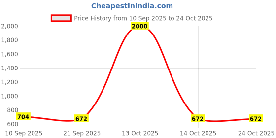 myntra.com PRONK Men Cotton Casual Shirts pronk Price History Graph from 10 Sep 2025 to 22 Oct 2025