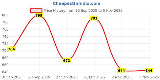 myntra.com PRONK Men Cotton Casual Shirts pronk Price History Graph from 10 Sep 2025 to 2 Nov 2025