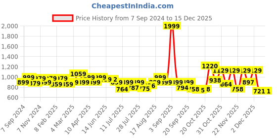 myntra.com PRONK Men Cotton Relaxed-Fit Parachute Track Pant pronk Price History Graph from 7 Sep 2024 to 15 Dec 2025