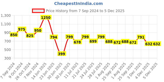 myntra.com PRONK Men Cuban Collar Solid Cotton Casual Shirt pronk Price History Graph from 7 Sep 2024 to 4 Dec 2025
