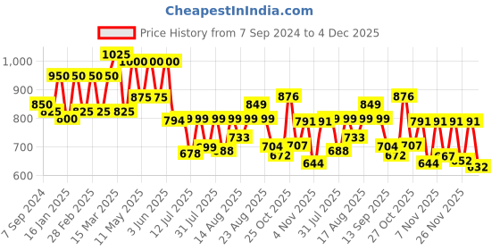 myntra.com PRONK Men Cuban Collar Solid Cotton Casual Shirt pronk Price History Graph from 7 Sep 2024 to 4 Dec 2025