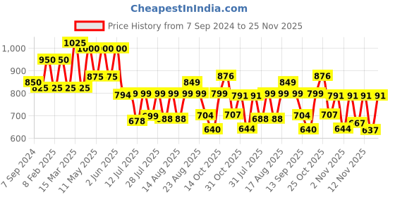 myntra.com PRONK Men Cuban Collar Textured Striped Multi or Variegated Stripes Cotton Casual Shirt pronk Price History Graph from 7 Sep 2024 to 23 Nov 2025