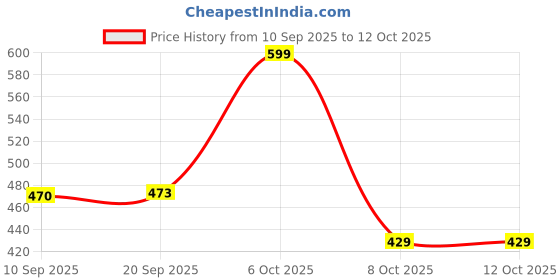 myntra.com PRONK Men Drop-Shoulder Sleeves Oversized T-Shirt pronk Price History Graph from 10 Sep 2025 to 12 Oct 2025