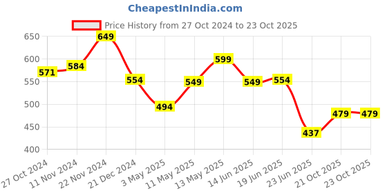 myntra.com PRONK Men Drop-Shoulder Sleeves Pockets T-shirt pronk Price History Graph from 27 Oct 2024 to 23 Oct 2025