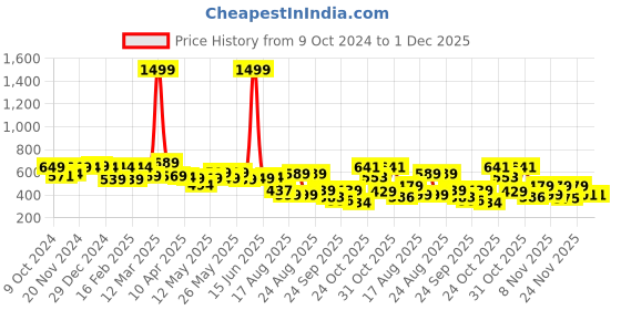 myntra.com PRONK Men Drop-Shoulder Sleeves Pockets T-shirt pronk Price History Graph from 9 Oct 2024 to 30 Nov 2025