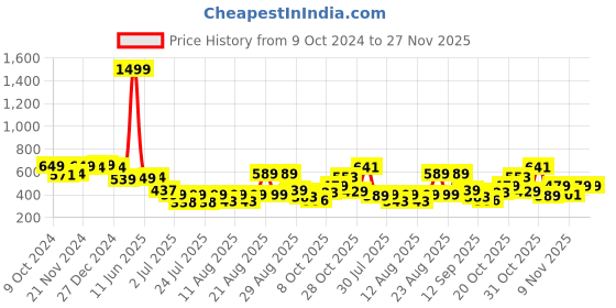 myntra.com PRONK Men Drop-Shoulder Sleeves Pockets T-shirt pronk Price History Graph from 9 Oct 2024 to 27 Nov 2025