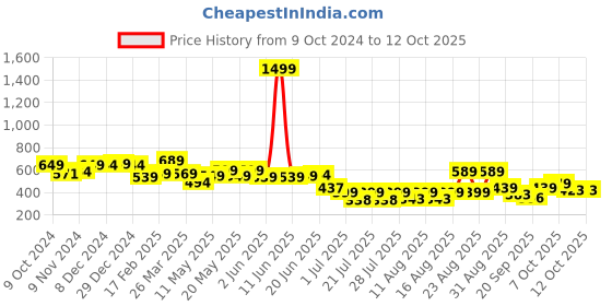 myntra.com PRONK Men Drop-Shoulder Sleeves Pockets T-shirt pronk Price History Graph from 9 Oct 2024 to 4 Oct 2025
