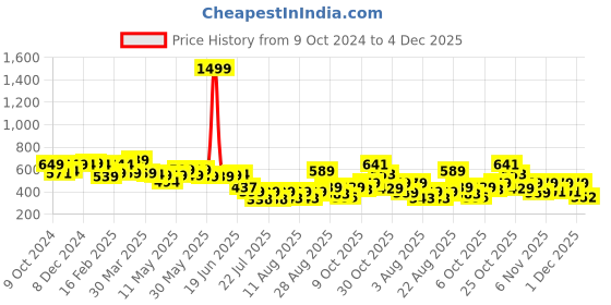 myntra.com PRONK Men Drop-Shoulder Sleeves Pockets T-shirt pronk Price History Graph from 9 Oct 2024 to 4 Dec 2025