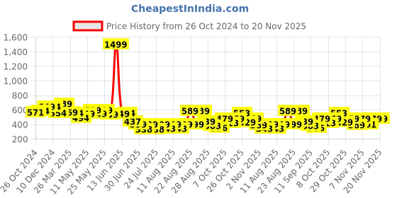 myntra.com PRONK Men Drop-Shoulder Sleeves Raw Edge T-shirt pronk Price History Graph from 26 Oct 2024 to 20 Nov 2025