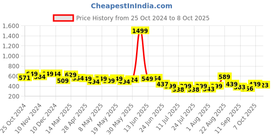 myntra.com PRONK Men Drop-Shoulder Sleeves Raw Edge T-shirt pronk Price History Graph from 25 Oct 2024 to 4 Oct 2025