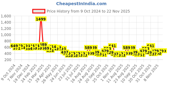 myntra.com PRONK Men Drop-Shoulder Sleeves Raw Edge T-shirt pronk Price History Graph from 9 Oct 2024 to 22 Nov 2025