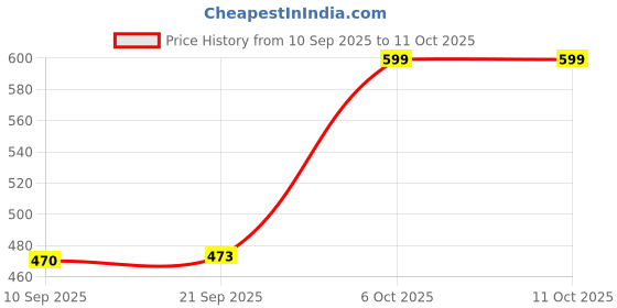 myntra.com PRONK Men Drop-Shoulder Sleeves T-shirt pronk Price History Graph from 10 Sep 2025 to 11 Oct 2025