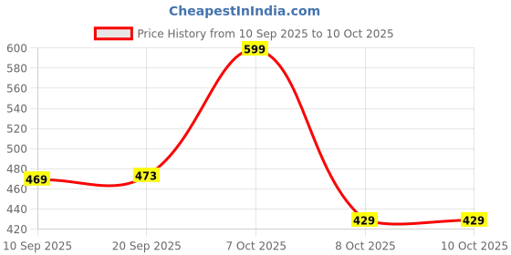 myntra.com PRONK Men Dyed Drop-Shoulder Sleeves T-shirt pronk Price History Graph from 10 Sep 2025 to 10 Oct 2025