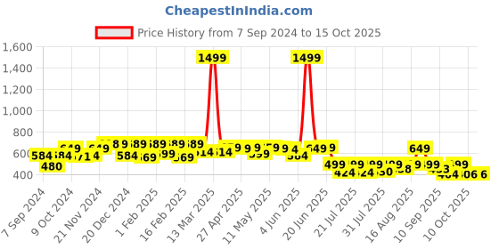 myntra.com PRONK Men Graphic Popeye Printed Round Neck T-shirt pronk Price History Graph from 7 Sep 2024 to 15 Oct 2025