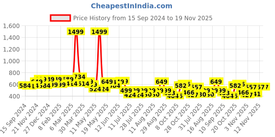 myntra.com PRONK Men Graphic Popeye Printed Round Neck T-shirt pronk Price History Graph from 15 Sep 2024 to 19 Nov 2025
