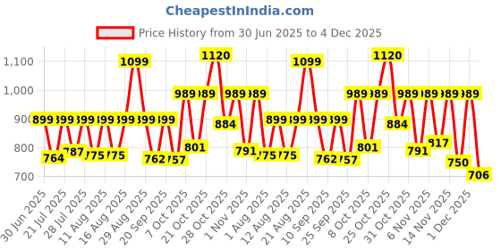 myntra.com PRONK Men Graphic Printed Cotton Round Neck Long Sleeves Pullover Sweatshirt pronk Price History Graph from 30 Jun 2025 to 4 Dec 2025