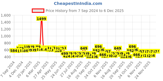 myntra.com PRONK Men Graphic Printed Oversized Cotton T-shirt pronk Price History Graph from 7 Sep 2024 to 6 Dec 2025