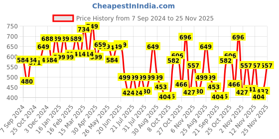 myntra.com PRONK Men Graphic Printed Oversized Cotton T-shirt pronk Price History Graph from 7 Sep 2024 to 22 Nov 2025