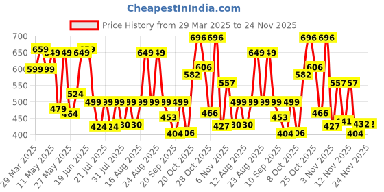 myntra.com PRONK Men Graphic Printed Oversized Cotton T-shirt pronk Price History Graph from 29 Mar 2025 to 24 Nov 2025