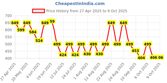 myntra.com PRONK Men Graphic Printed Oversized Cotton T-shirt pronk Price History Graph from 27 Apr 2025 to 4 Oct 2025