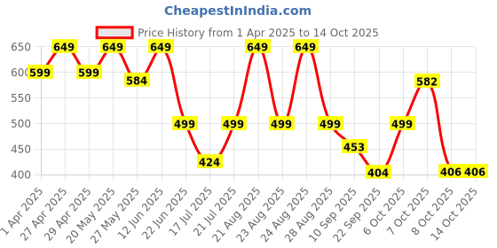 myntra.com PRONK Men Graphic Printed Oversized Cotton T-shirt with Mask pronk Price History Graph from 1 Apr 2025 to 13 Oct 2025