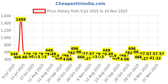 myntra.com PRONK Men Graphic Printed Oversized Drop-Shoulder Sleeves Cotton T-shirt pronk Price History Graph from 9 Jul 2025 to 24 Nov 2025