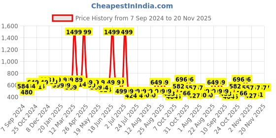 myntra.com PRONK Men Graphic Printed Oversized T-shirt pronk Price History Graph from 7 Sep 2024 to 19 Nov 2025