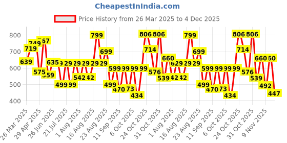 myntra.com PRONK Men Graphic Printed Oversized T-shirt pronk Price History Graph from 26 Mar 2025 to 4 Dec 2025