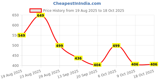 myntra.com PRONK Men Graphic Printed Oversized T-Shirt pronk Price History Graph from 19 Aug 2025 to 18 Oct 2025