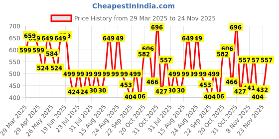 myntra.com PRONK Men Graphic Printed Oversized T-shirt with Mask pronk Price History Graph from 29 Mar 2025 to 24 Nov 2025