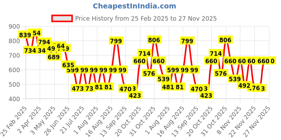 myntra.com PRONK Men Graphic Printed Round Neck Cotton Oversized T-shirt pronk Price History Graph from 25 Feb 2025 to 27 Nov 2025