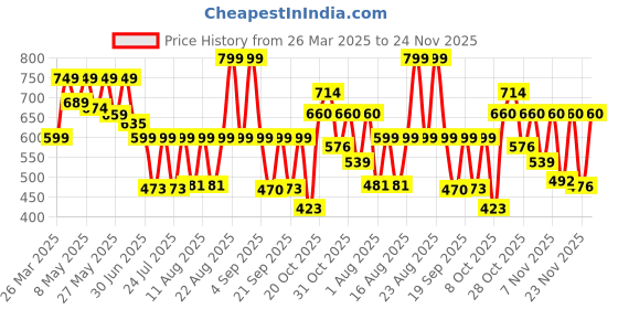 myntra.com PRONK Men Graphic Printed Round Neck Cotton Oversized T-shirt pronk Price History Graph from 26 Mar 2025 to 23 Nov 2025