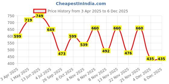 myntra.com PRONK Men Graphic Printed Round Neck Cotton Oversized T-shirt pronk Price History Graph from 3 Apr 2025 to 4 Dec 2025
