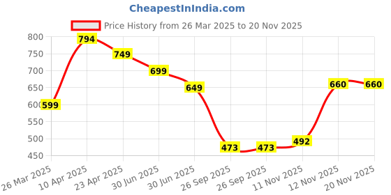 myntra.com PRONK Men Graphic Printed Round Neck Cotton T-shirt pronk Price History Graph from 26 Mar 2025 to 19 Nov 2025