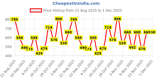 myntra.com PRONK Men Graphic Printed Round Neck Drop-Shoulder Sleeves Oversized Cotton T-shirt pronk Price History Graph from 21 Aug 2025 to 1 Dec 2025