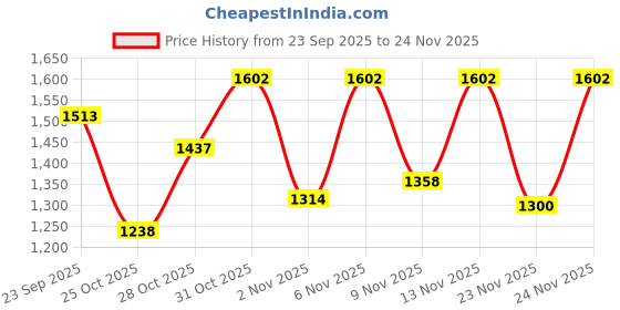 myntra.com PRONK Men Graphic Printed Varsity Bomber Jacket pronk Price History Graph from 23 Sep 2025 to 24 Nov 2025