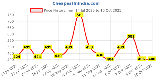 myntra.com PRONK Men Grey Tshirts pronk Price History Graph from 14 Jul 2025 to 9 Oct 2025