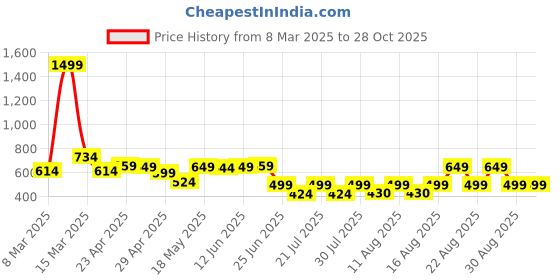 myntra.com PRONK Men High Neck Drop-Shoulder Sleeves Pockets T-shirt pronk Price History Graph from 8 Mar 2025 to 28 Oct 2025