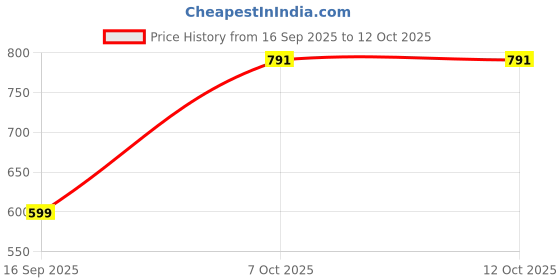myntra.com PRONK Men Mauve Cotton Regular Fit Mid-Rise Drawstring Solid Cargo Shorts pronk Price History Graph from 16 Sep 2025 to 12 Oct 2025