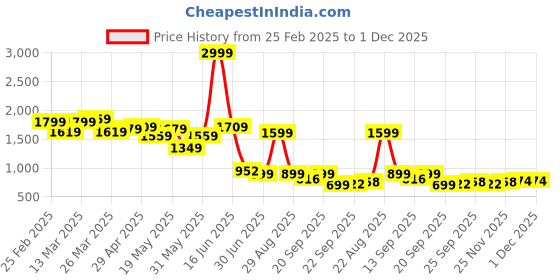 myntra.com PRONK Men Mildly Distressed Heavy Fade Jeans pronk Price History Graph from 25 Feb 2025 to 1 Dec 2025