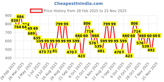 myntra.com PRONK Men Mr Bean Graphic Printed Round Neck Cotton Oversized T-shirt pronk Price History Graph from 28 Feb 2025 to 25 Nov 2025