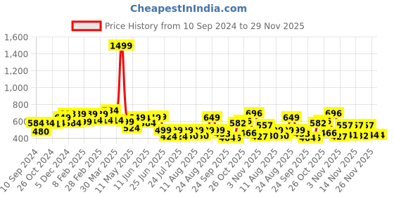myntra.com PRONK Men Naruto Printed Round Neck T-shirt pronk Price History Graph from 10 Sep 2024 to 29 Nov 2025