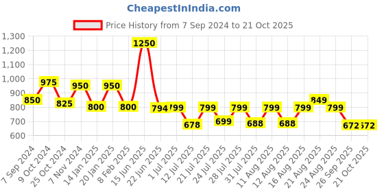 myntra.com PRONK Men Opaque Casual Shirt pronk Price History Graph from 7 Sep 2024 to 20 Oct 2025