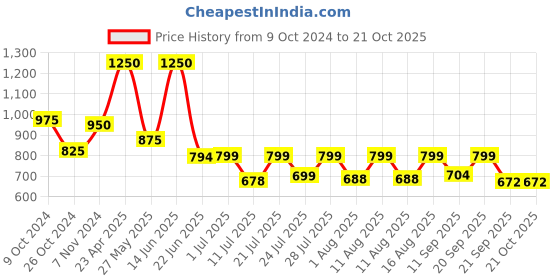 myntra.com PRONK Men Opaque Casual Shirt pronk Price History Graph from 9 Oct 2024 to 21 Oct 2025
