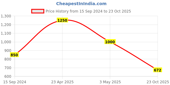 myntra.com PRONK Men Opaque Striped Casual Shirt pronk Price History Graph from 15 Sep 2024 to 23 Oct 2025