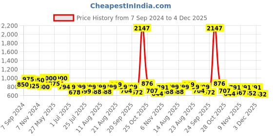 myntra.com PRONK Men Opaque Striped Casual Shirt pronk Price History Graph from 7 Sep 2024 to 4 Dec 2025