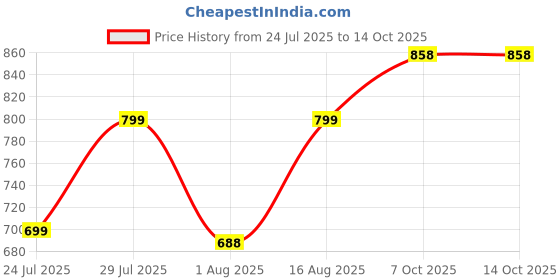 myntra.com PRONK Men Oversized Drop-Shoulder Solid T-shirt pronk Price History Graph from 24 Jul 2025 to 14 Oct 2025