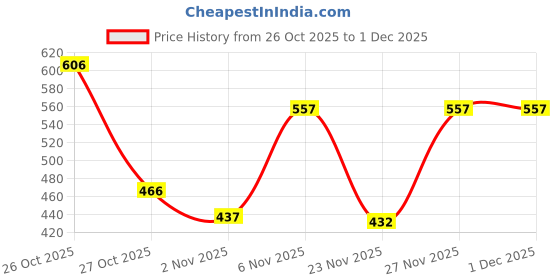 myntra.com PRONK Men Oversized Graphic T-shirt with Drop-Shoulder Sleeves pronk Price History Graph from 26 Oct 2025 to 1 Dec 2025