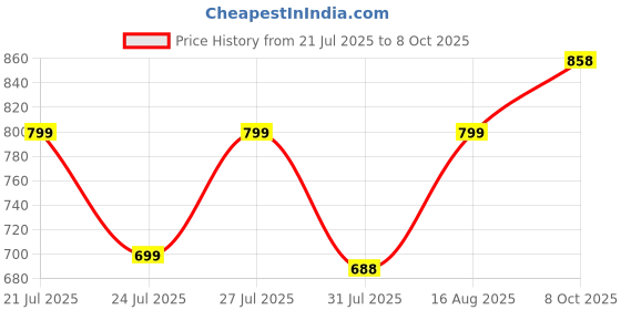 myntra.com PRONK Men Oversized Solid T-shirt pronk Price History Graph from 21 Jul 2025 to 8 Oct 2025