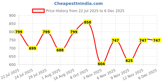 myntra.com PRONK Men Pack of 2 Solid Round Neck Cotton Oversized T-shirts pronk Price History Graph from 22 Jul 2025 to 5 Dec 2025